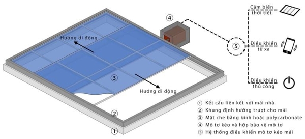 Giếng trời tự động đóng mở