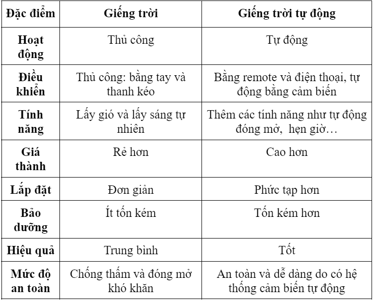 Giếng trời tự động đóng mở